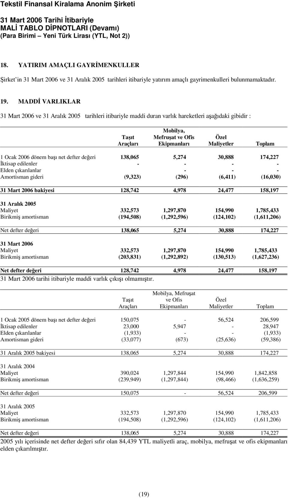 2006 dönem baı net defter deeri 138,065 5,274 30,888 174,227 ktisap edilenler - - - - Elden çıkarılanlar - - - Amortisman gideri (9,323) (296) (6,411) (16,030) 31 Mart 2006 bakiyesi 128,742 4,978