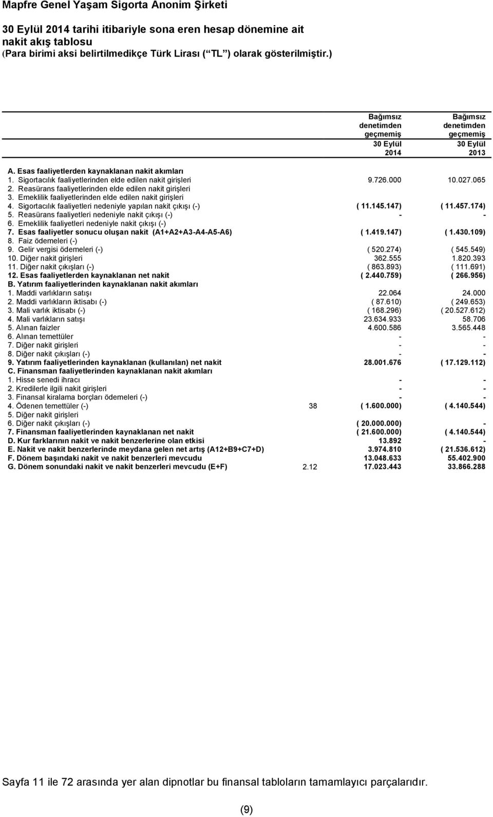 Sigortacılık faaliyetlerinden elde edilen nakit girişleri 9.726.000 10.027.065 2. Reasürans faaliyetlerinden elde edilen nakit girişleri 3. Emeklilik faaliyetlerinden elde edilen nakit girişleri 4.