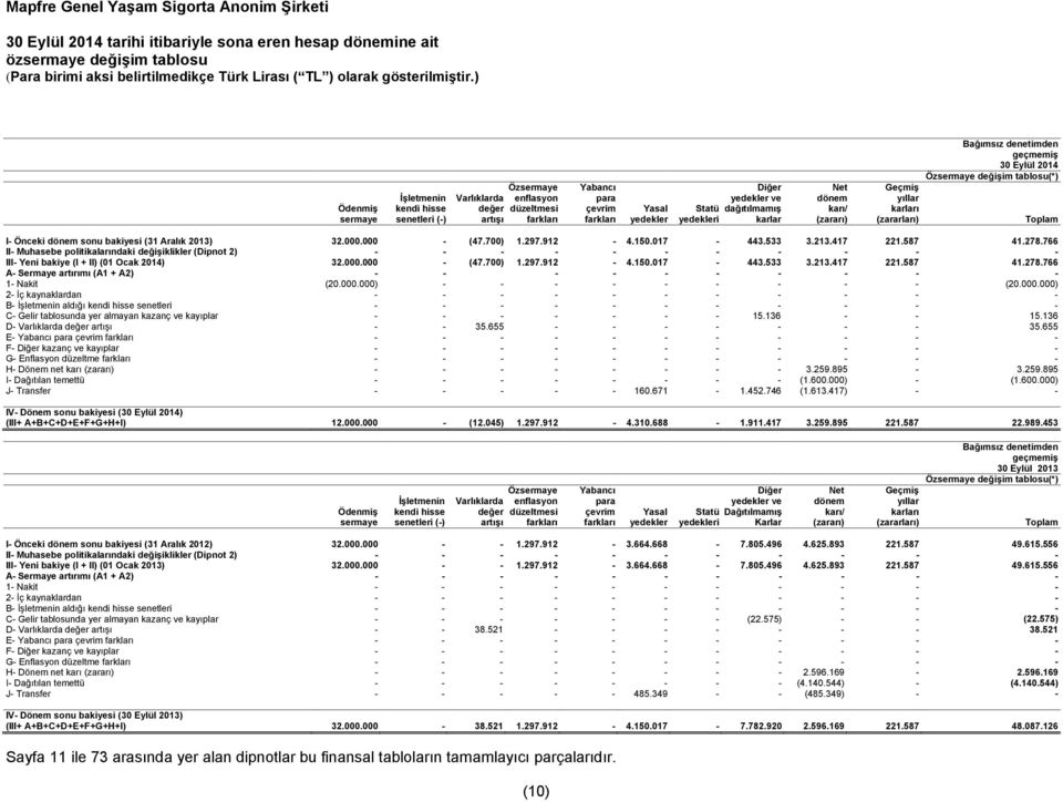 Bağımsız denetimden geçmemiş 30 Eylül 2014 Özsermaye değişim tablosu(*) Özsermaye Yabancı Diğer Net Geçmiş İşletmenin Varlıklarda enflasyon para yedekler ve dönem yıllar Ödenmiş kendi hisse değer