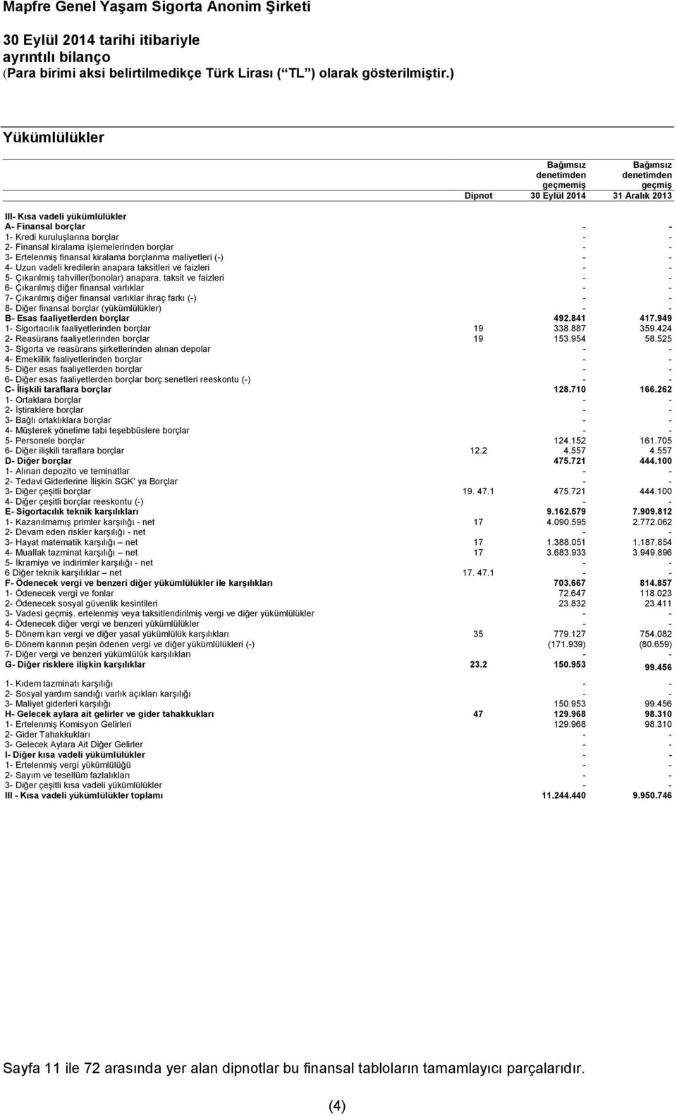 2- Finansal kiralama işlemelerinden borçlar - - 3- Ertelenmiş finansal kiralama borçlanma maliyetleri (-) - - 4- Uzun vadeli kredilerin anapara taksitleri ve faizleri - - 5- Çıkarılmış