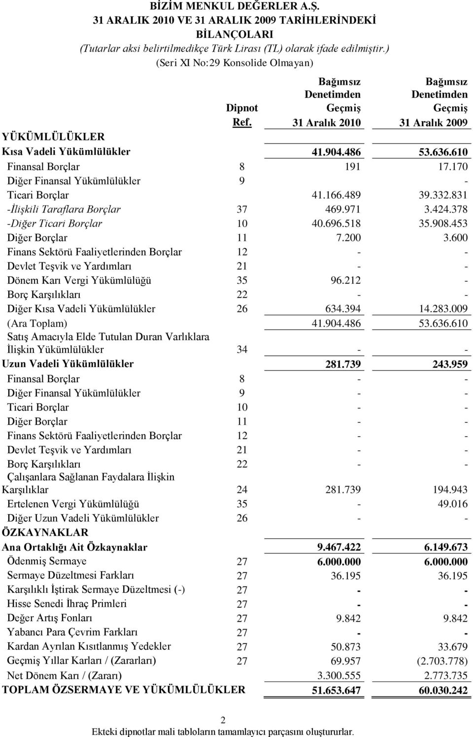 610 Finansal Borçlar 8 191 17.170 Diğer Finansal Yükümlülükler 9 - Ticari Borçlar 41.166.489 39.332.831 -İlişkili Taraflara Borçlar 37 469.971 3.424.378 -Diğer Ticari Borçlar 10 40.696.518 35.908.