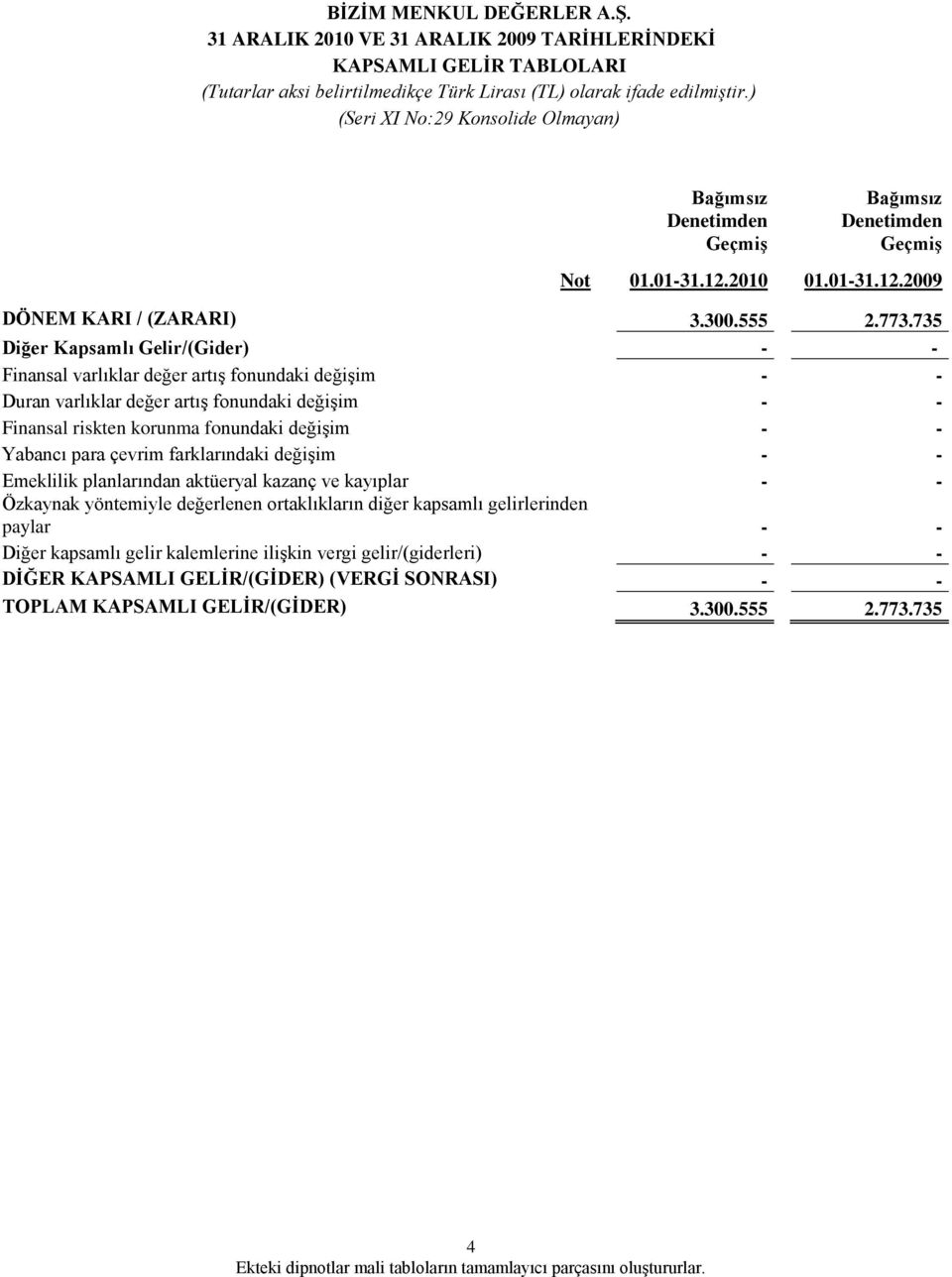 735 Diğer Kapsamlı Gelir/(Gider) - - Finansal varlıklar değer artış fonundaki değişim - - Duran varlıklar değer artış fonundaki değişim - - Finansal riskten korunma fonundaki değişim - - Yabancı para