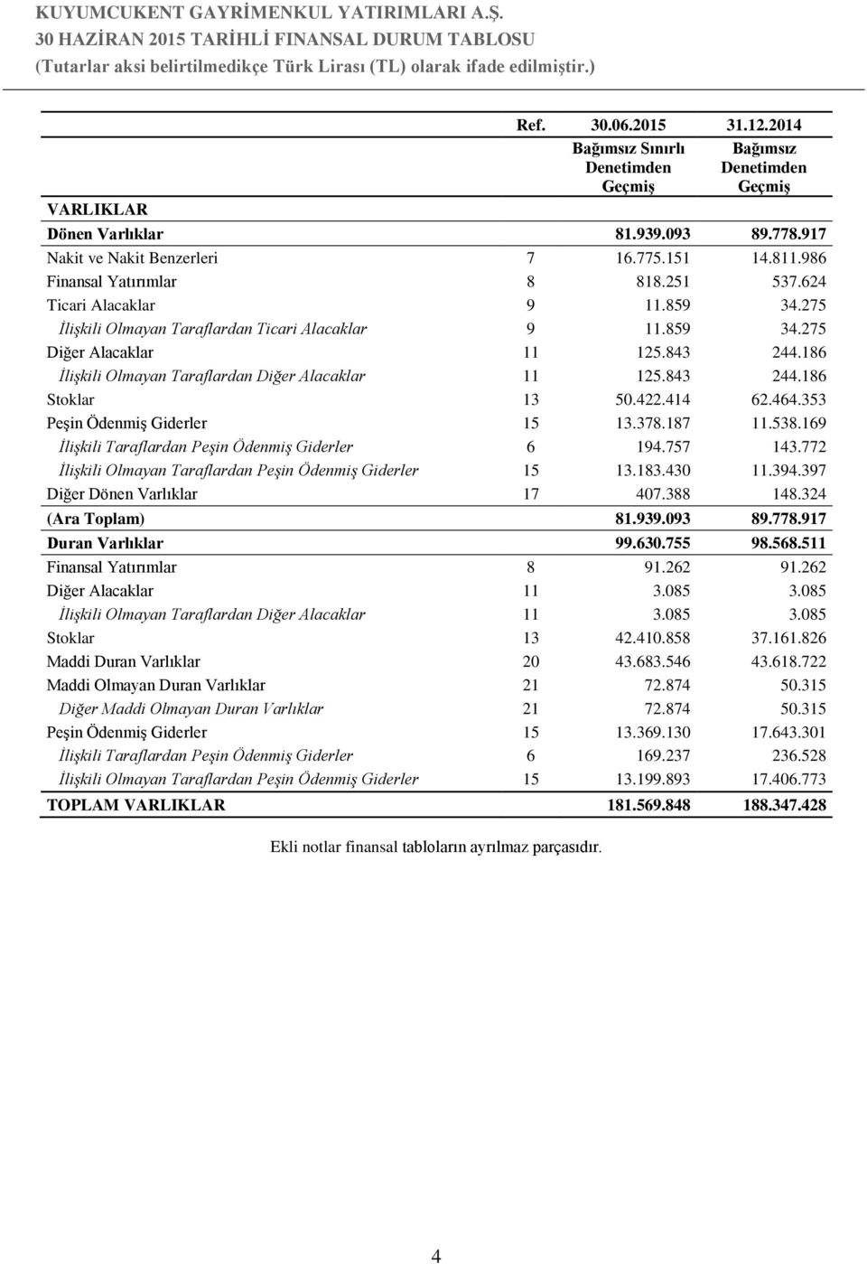 186 İlişkili Olmayan Taraflardan Diğer Alacaklar 11 125.843 244.186 Stoklar 13 50.422.414 62.464.353 Peşin Ödenmiş Giderler 15 13.378.187 11.538.169 İlişkili Taraflardan Peşin Ödenmiş Giderler 6 194.