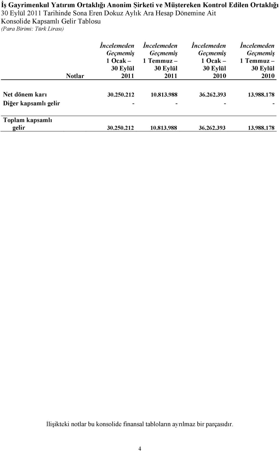 30 Eylül 2010 Net dönem karı 30.250.212 10.813.988 36.262.393 13.988.178 Diğer kapsamlı gelir - - - - Toplam kapsamlı gelir 30.