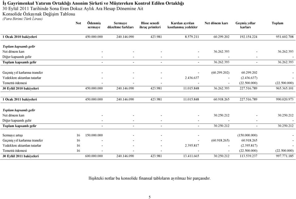 393-36.262.393 Diğer kapsamlı gelir - - - - - - - Toplam kapsamlı gelir - - - - 36.262.393-36.262.393 Geçmiş yıl karlarına transfer - - - - (60.299.202) 60.299.202 - Yedeklere aktarılan tutarlar - - - 2.