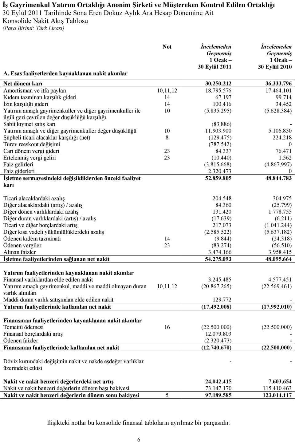 796 Amortisman ve itfa payları 10,11,12 18.795.576 17.464.101 Kıdem tazminatı karşılık gideri 14 67.197 99.714 İzin karşılığı gideri 14 100.416 34.