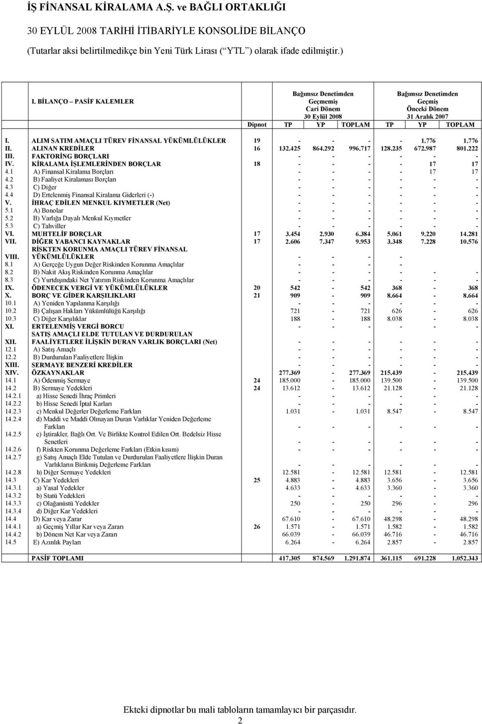 ALIM SATIM AMAÇLI TÜREV FİNANSAL YÜKÜMLÜLÜKLER 19 - - - - 1.776 1.776 II. ALINAN KREDİLER 16 132.425 864.292 996.717 128.235 672.987 801.222 III. FAKTORİNG BORÇLARI - - - - - - IV.