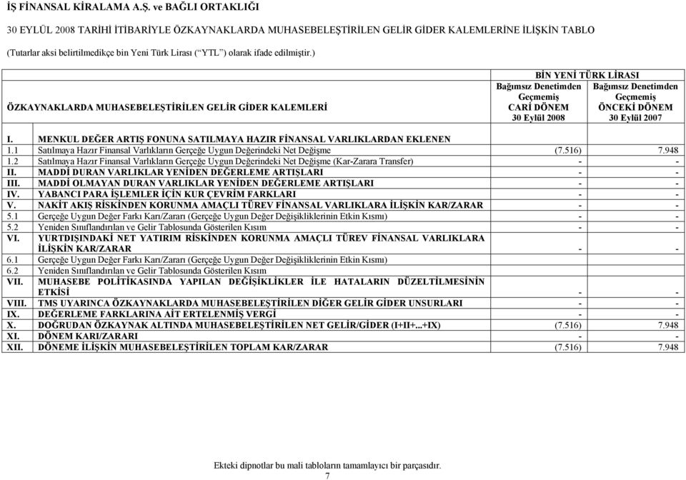 1 Satılmaya Hazır Finansal Varlıkların Gerçeğe Uygun Değerindeki Net Değişme (7.516) 7.948 1.2 Satılmaya Hazır Finansal Varlıkların Gerçeğe Uygun Değerindeki Net Değişme (Kar-Zarara Transfer) - - II.