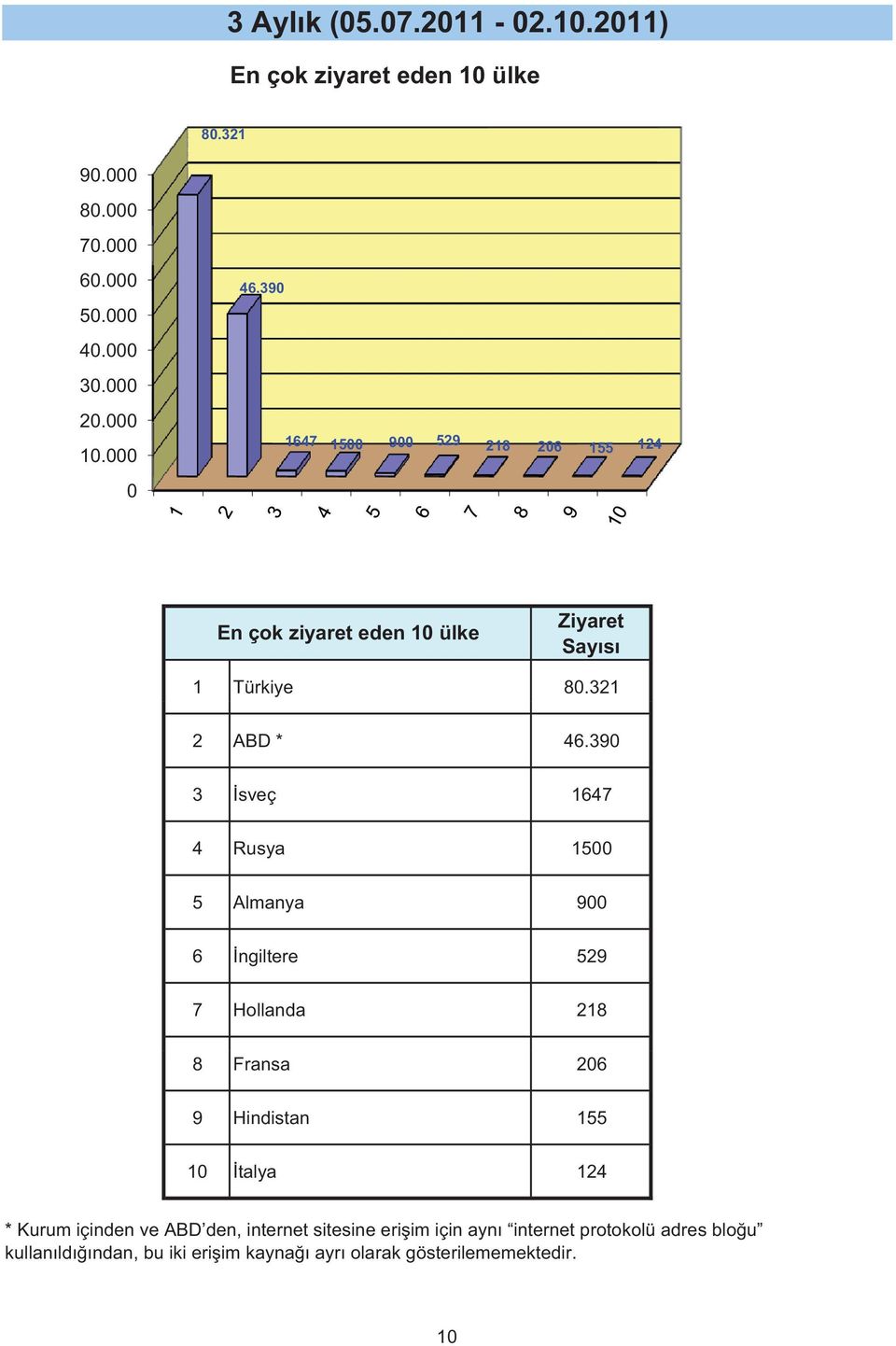 39 3 sveç 1647 4 Rusya 15 5 Almanya 9 6 ngiltere 529 7 Hollanda 218 8 Fransa 26 9 Hindistan 155 1 talya 124 *