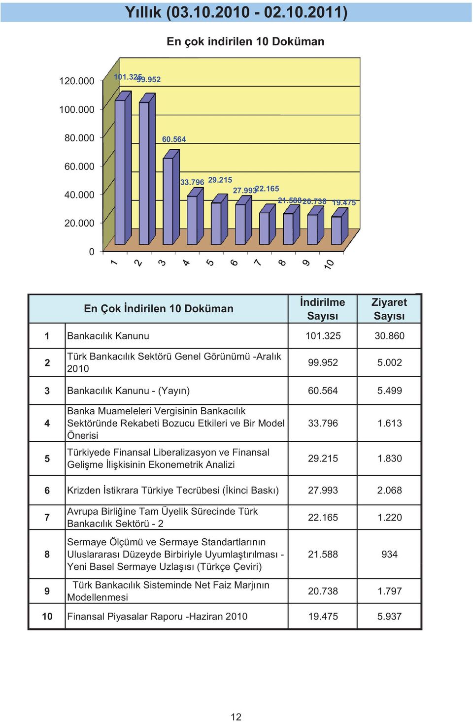 499 4 5 Banka Muameleleri Vergisinin Bankacılık Sektöründe Rekabeti Bozucu Etkileri ve Bir Model Önerisi Türkiyede Finansal Liberalizasyon ve Finansal Geli me li kisinin Ekonemetrik Analizi 33.796 1.