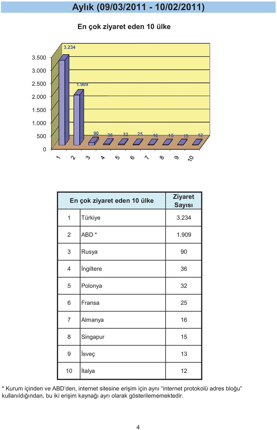 99 3 Rusya 9 4 ngiltere 36 5 Polonya 32 6 Fransa 25 7 Almanya 16 8 Singapur 15 9 sveç 13 1 talya 12 * Kurum