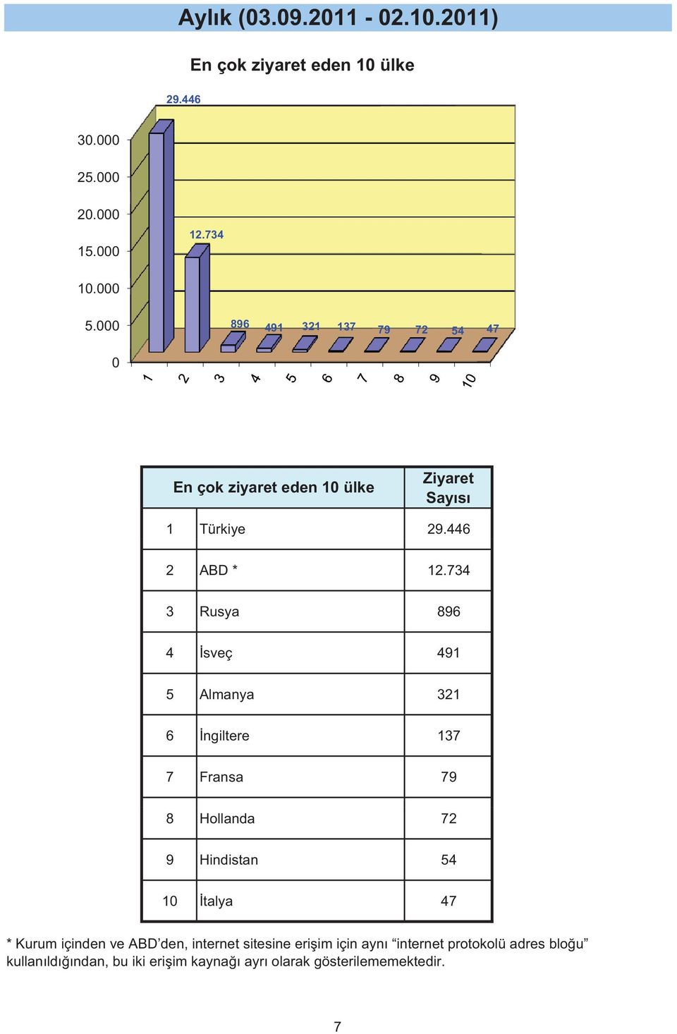 734 3 Rusya 896 4 sveç 491 5 Almanya 321 6 ngiltere 137 7 Fransa 79 8 Hollanda 72 9 Hindistan 54 1 talya 47 *