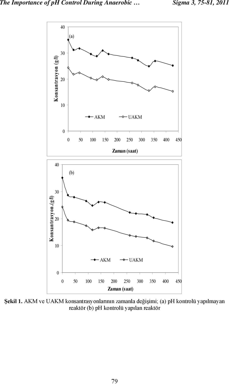 (g/l) 3 2 1 AKM UAKM 5 1 15 2 25 3 35 4 45 Şekil 1.