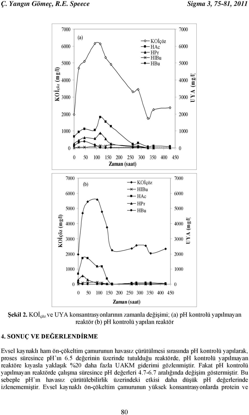 (mg/l) 2 2 1 1 5 1 15 2 25 3 35 4 45 Şekil 2. KOİ çöz ve UYA konsantrasyonlarının zamanla değişimi; (a) ph kontrolü yapılmayan reaktör (b) ph kontrolü yapılan reaktör 4.