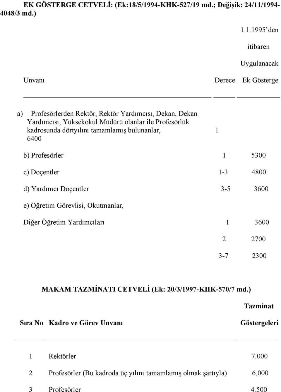 Dekan Yardımcısı, Yüksekokul Müdürü olanlar ile Profesörlük kadrosunda dörtyılını tamamlamış bulunanlar, 1 6400 b) Profesörler 1 5300 c) Doçentler 1-3 4800 d) Yardımcı