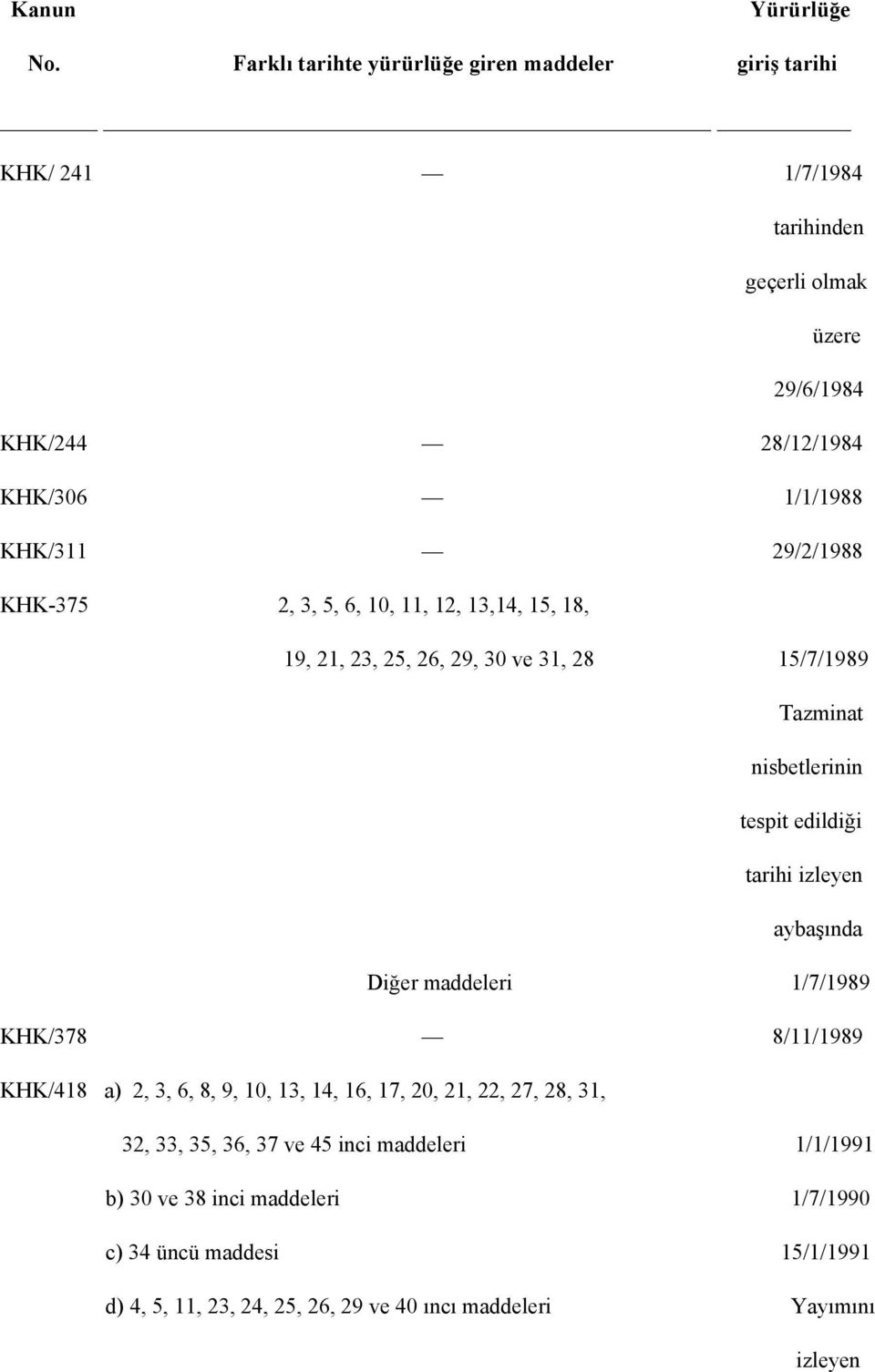 29/2/1988 KHK-375 2, 3, 5, 6, 10, 11, 12, 13,14, 15, 18, 19, 21, 23, 25, 26, 29, 30 ve 31, 28 15/7/1989 Tazminat nisbetlerinin tespit edildiği tarihi izleyen