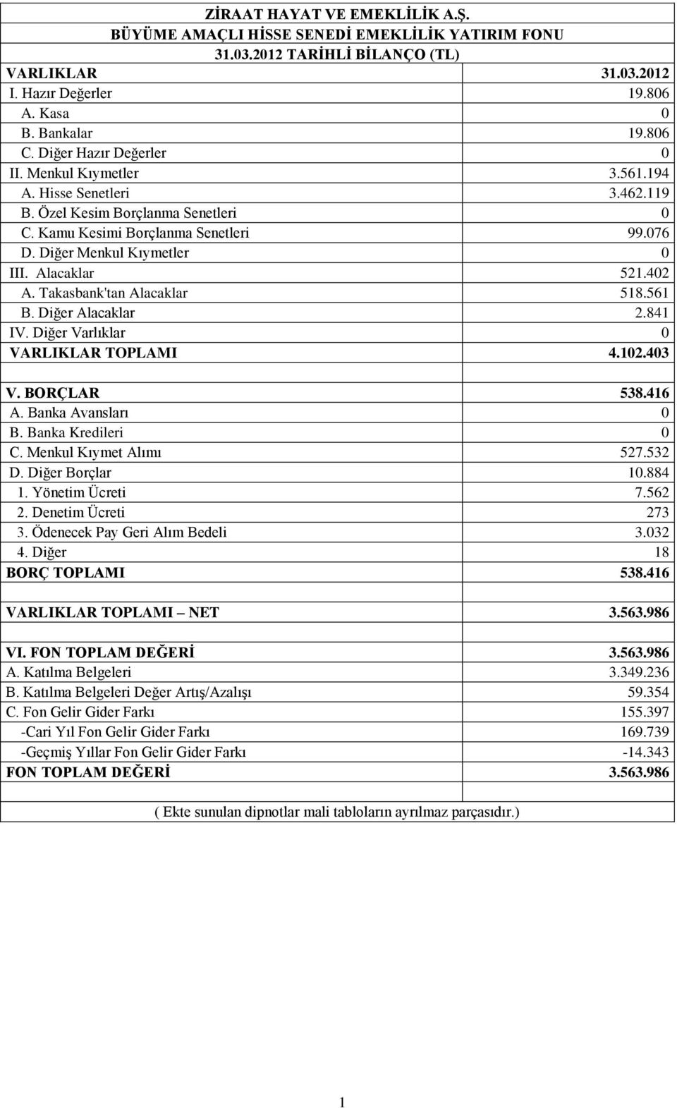 Diğer Varlıklar 0 VARLIKLAR TOPLAMI 4.102.403 V. BORÇLAR 538.416 A. Banka Avansları 0 B. Banka Kredileri 0 C. Menkul Kıymet Alımı 527.532 D. Diğer Borçlar 10.884 1. Yönetim Ücreti 7.562 2.