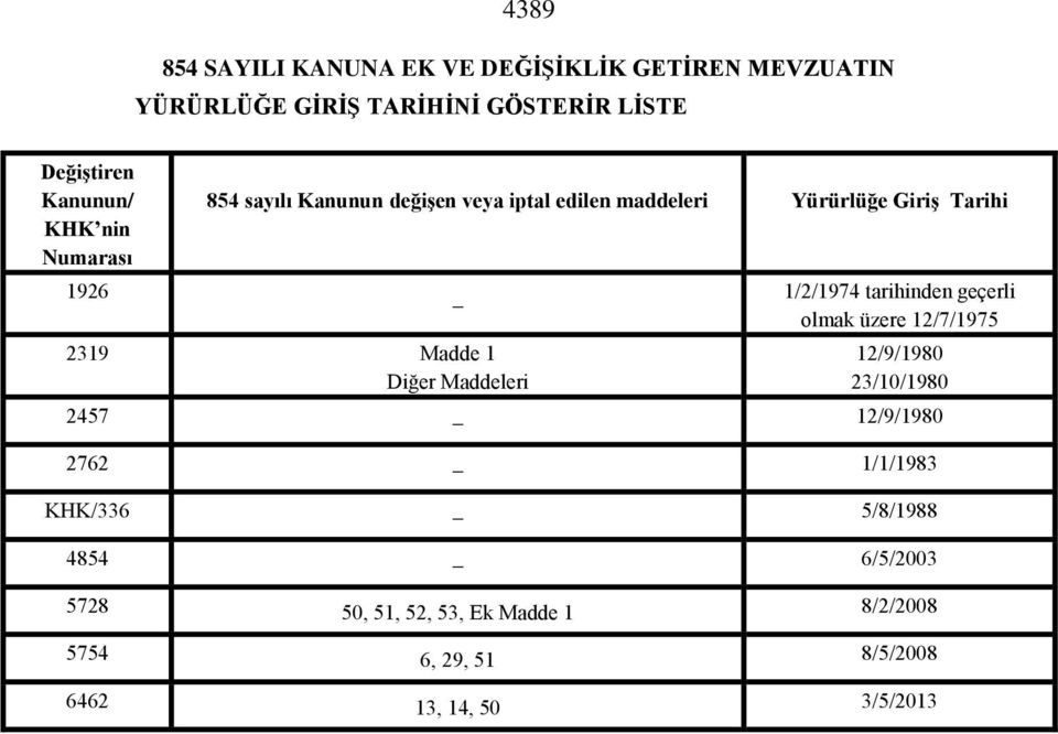 Madde 1 Diğer Maddeleri 1/2/1974 tarihinden geçerli olmak üzere 12/7/1975 12/9/1980 23/10/1980 2457 12/9/1980 2762