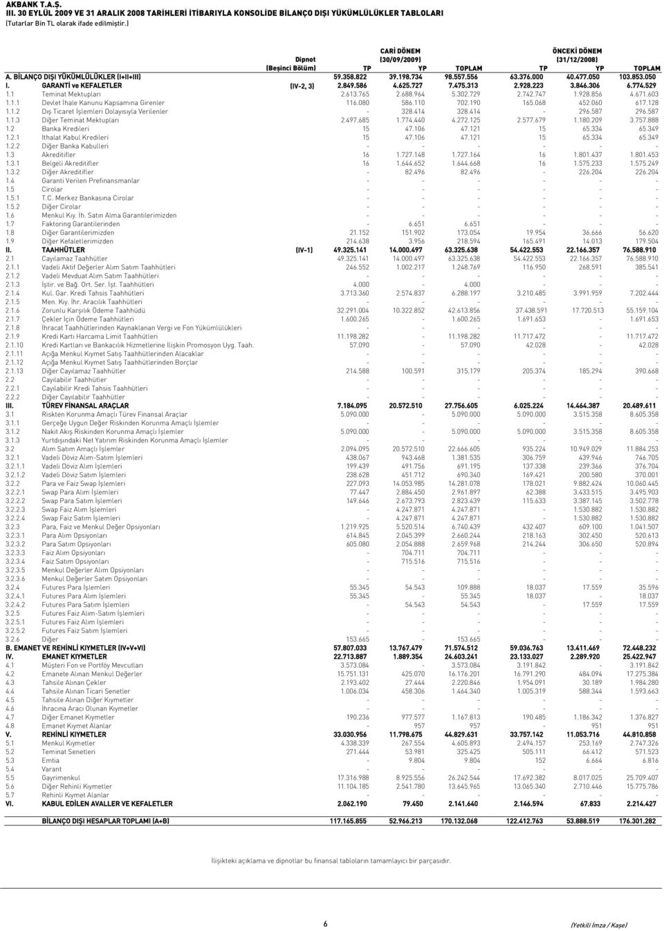 050 103.853.050 I. GARANTİ ve KEFALETLER (IV-2, 3) 2.849.586 4.625.727 7.475.313 2.928.223 3.846.306 6.774.529 1.1 Teminat Mektupları 2.613.765 2.688.964 5.302.729 2.742.747 1.928.856 4.671.603 1.1.1 Devlet İhale Kanunu Kapsamına Girenler 116.