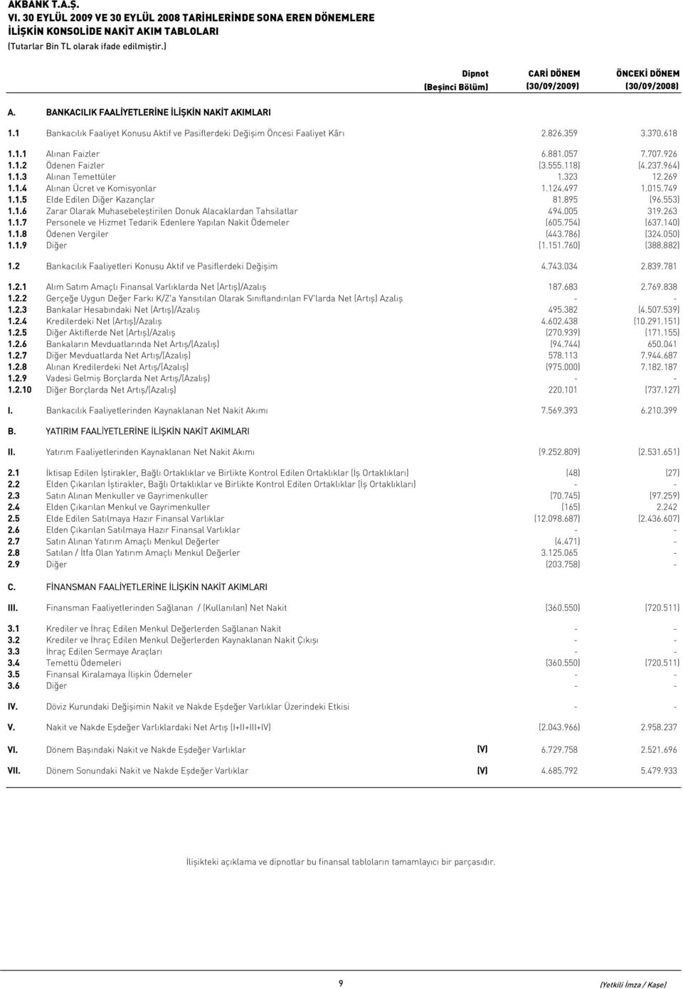 1 Bankacılık Faaliyet Konusu Aktif ve Pasiflerdeki Değişim Öncesi Faaliyet Kârı 2.826.359 3.370.618 1.1.1 Alınan Faizler 6.881.057 7.707.926 1.1.2 Ödenen Faizler (3.555.118) (4.237.964) 1.1.3 Alınan Temettüler 1.