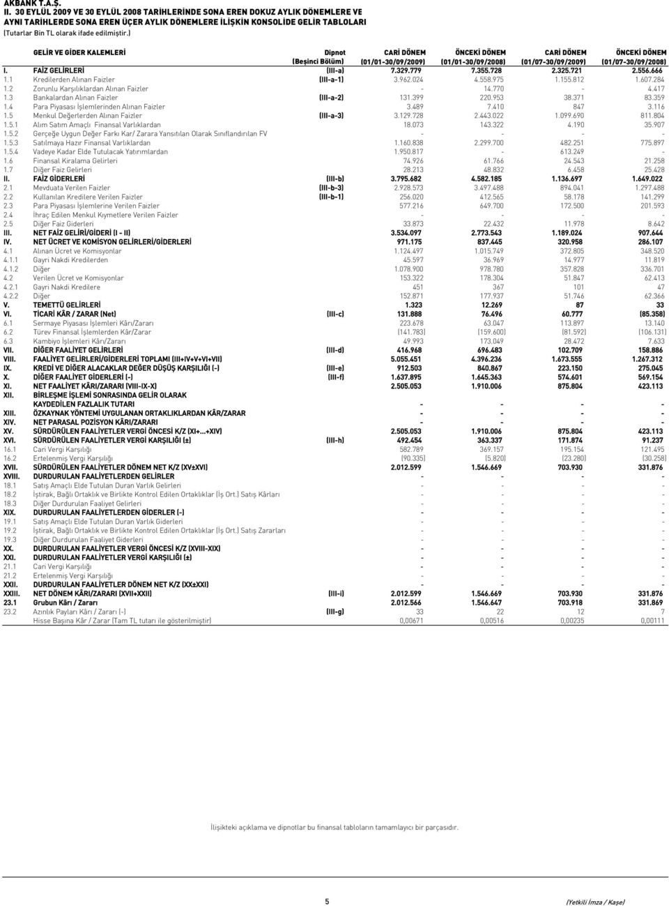 FAİZ GELİRLERİ (III-a) 7.329.779 7.355.728 2.325.721 2.556.666 1.1 Kredilerden Alınan Faizler (III-a-1) 3.962.024 4.558.975 1.155.812 1.607.284 1.2 Zorunlu Karşılıklardan Alınan Faizler - 14.770-4.