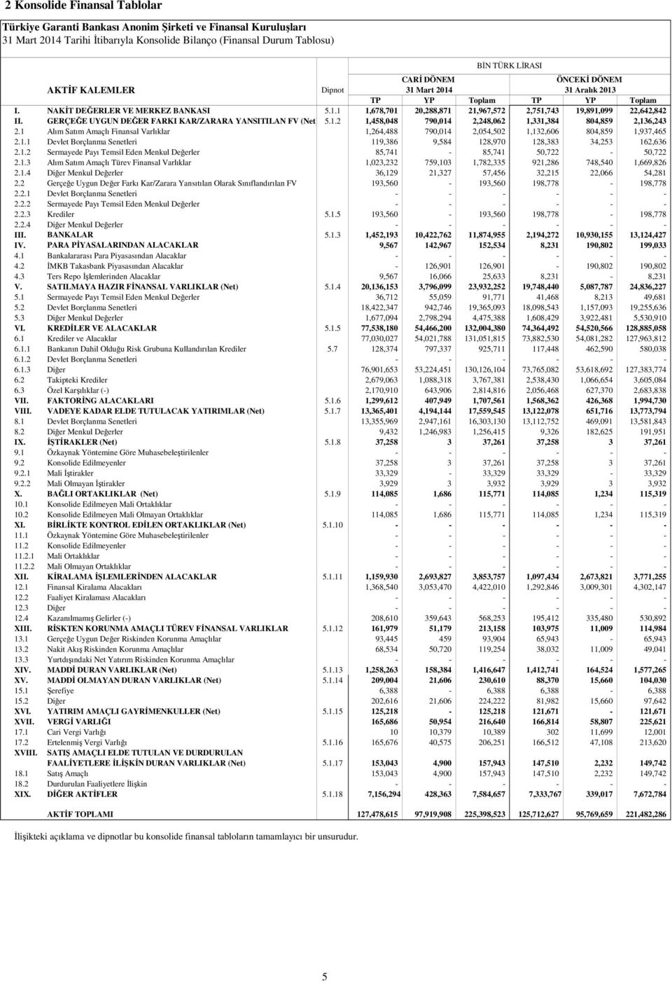 GERÇEĞE UYGUN DEĞER FARKI KAR/ZARARA YANSITILAN FV (Net) 5.1.2 1,458,048 790,014 2,248,062 1,331,384 804,859 2,136,243 2.