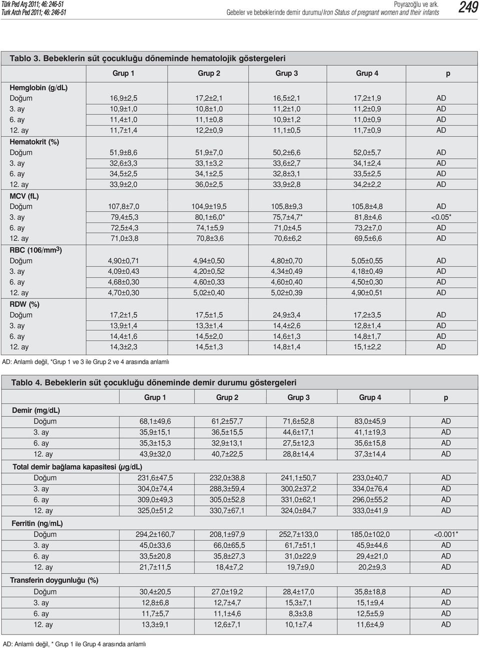 ay 32,6±3,3 33,1±3,2 33,6±2,7 34,1±2,4 AD 6. ay 34,5±2,5 34,1±2,5 32,8±3,1 33,5±2,5 AD 12. ay 33,9±2,0 36,0±2,5 33,9±2,8 34,2±2,2 AD MCV (fl) Doğum 107,8±7,0 104,9±19,5 105,8±9,3 105,8±4,8 AD 3.