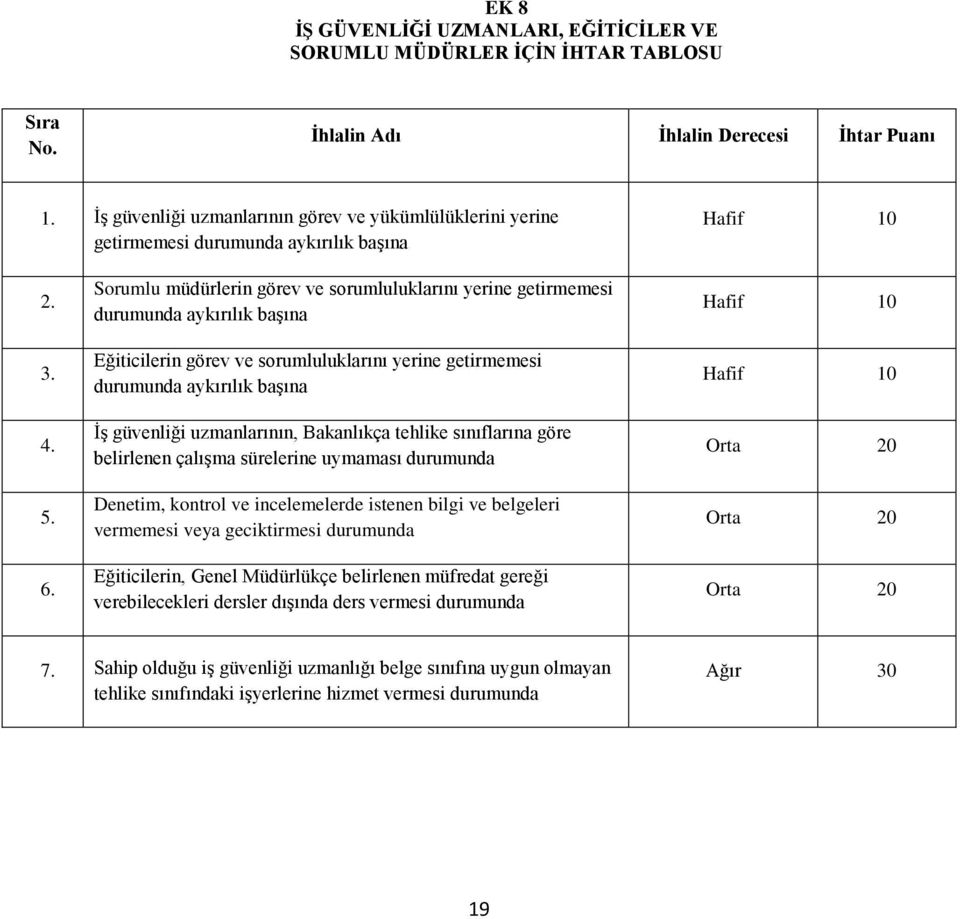 Sorumlu müdürlerin görev ve sorumluluklarını yerine getirmemesi durumunda aykırılık başına Eğiticilerin görev ve sorumluluklarını yerine getirmemesi durumunda aykırılık başına İş güvenliği