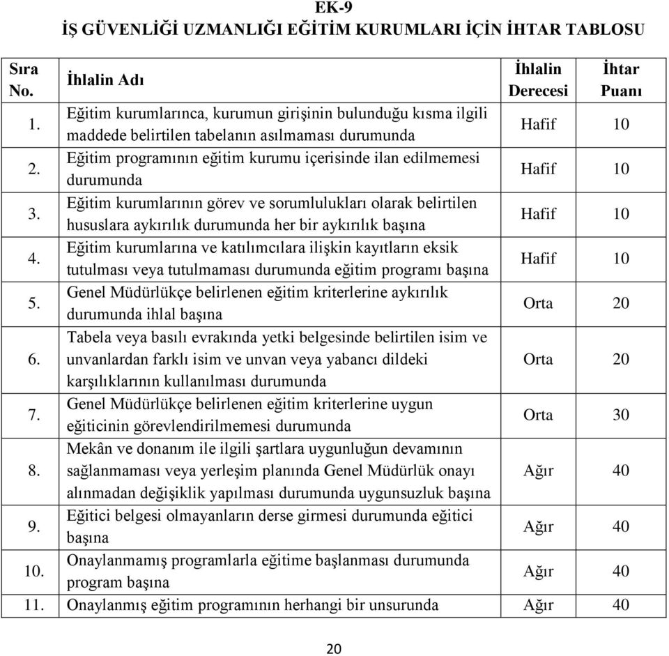 Eğitim programının eğitim kurumu içerisinde ilan edilmemesi durumunda Hafif 10 3.