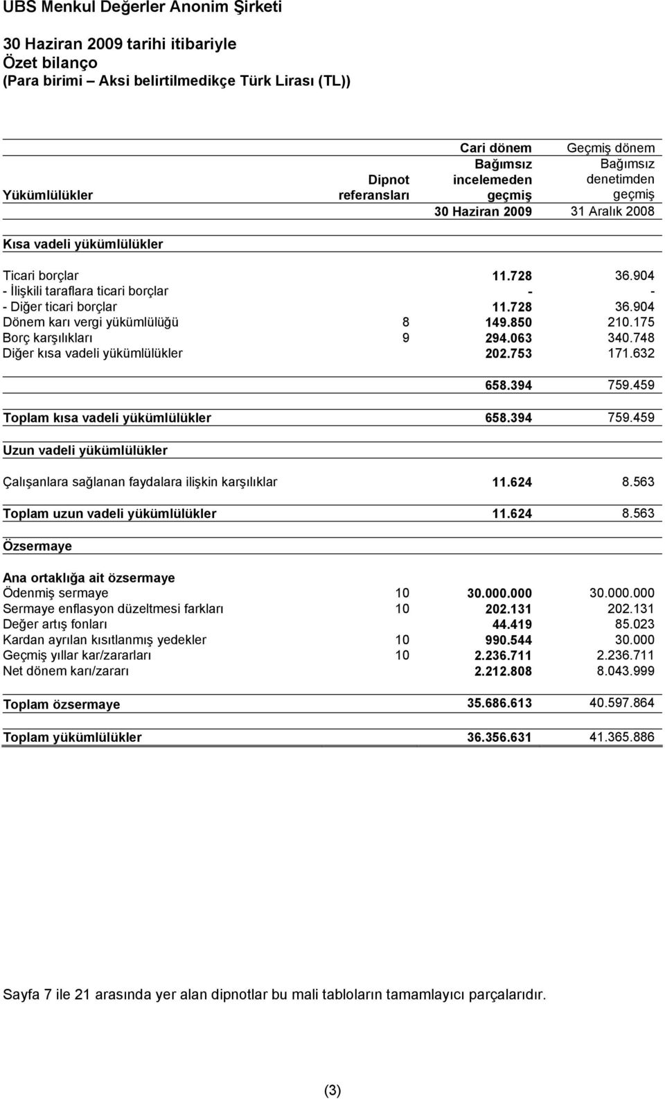 175 Borç karşılıkları 9 294.063 340.748 Diğer kısa vadeli yükümlülükler 202.753 171.632 658.394 759.459 Toplam kısa vadeli yükümlülükler 658.394 759.459 Uzun vadeli yükümlülükler Çalışanlara sağlanan faydalara ilişkin karşılıklar 11.