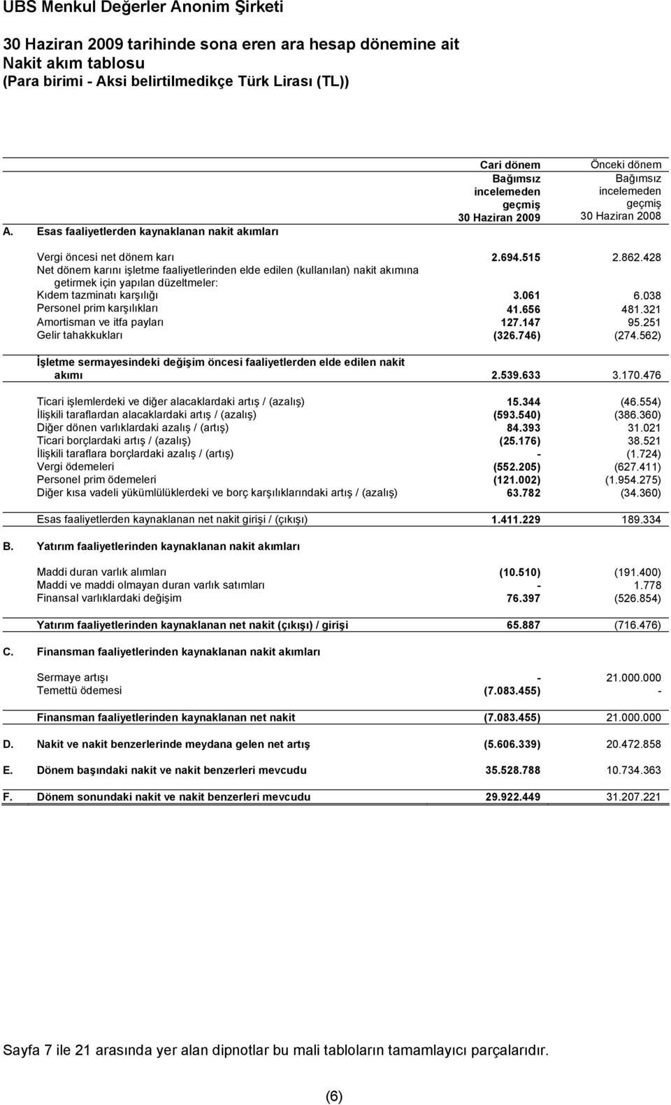 862.428 Net dönem karını işletme faaliyetlerinden elde edilen (kullanılan) nakit akımına getirmek için yapılan düzeltmeler: Kıdem tazminatı karşılığı 3.061 6.038 Personel prim karşılıkları 41.656 481.