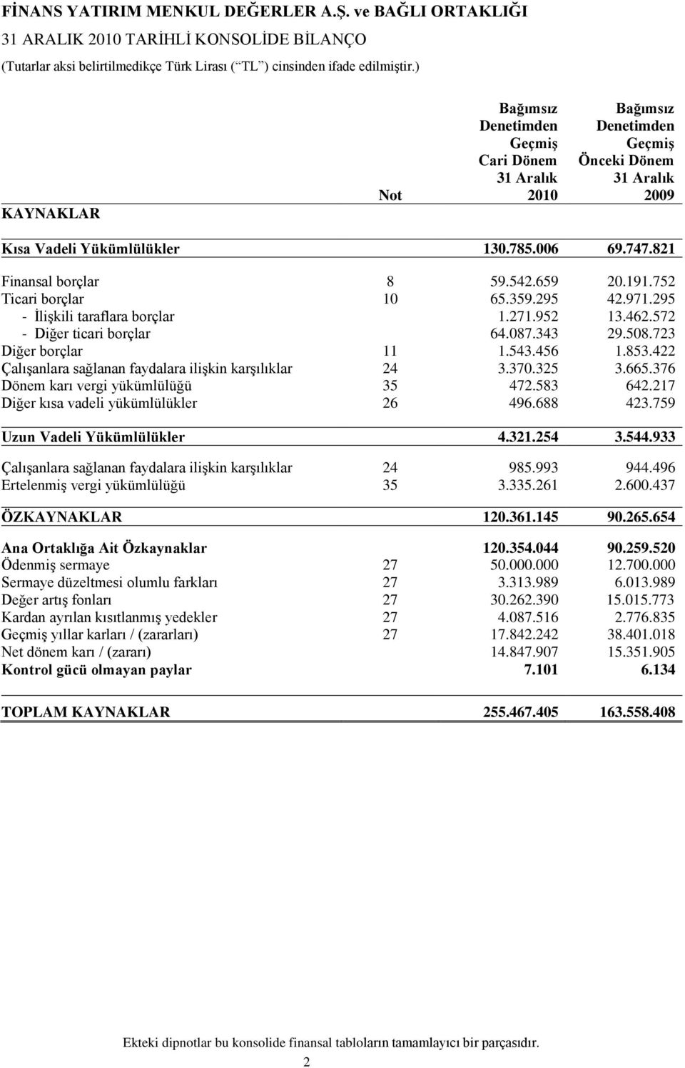 422 ÇalıĢanlara sağlanan faydalara iliģkin karģılıklar 24 3.370.325 3.665.376 Dönem karı vergi yükümlülüğü 35 472.583 642.217 Diğer kısa vadeli yükümlülükler 26 496.688 423.