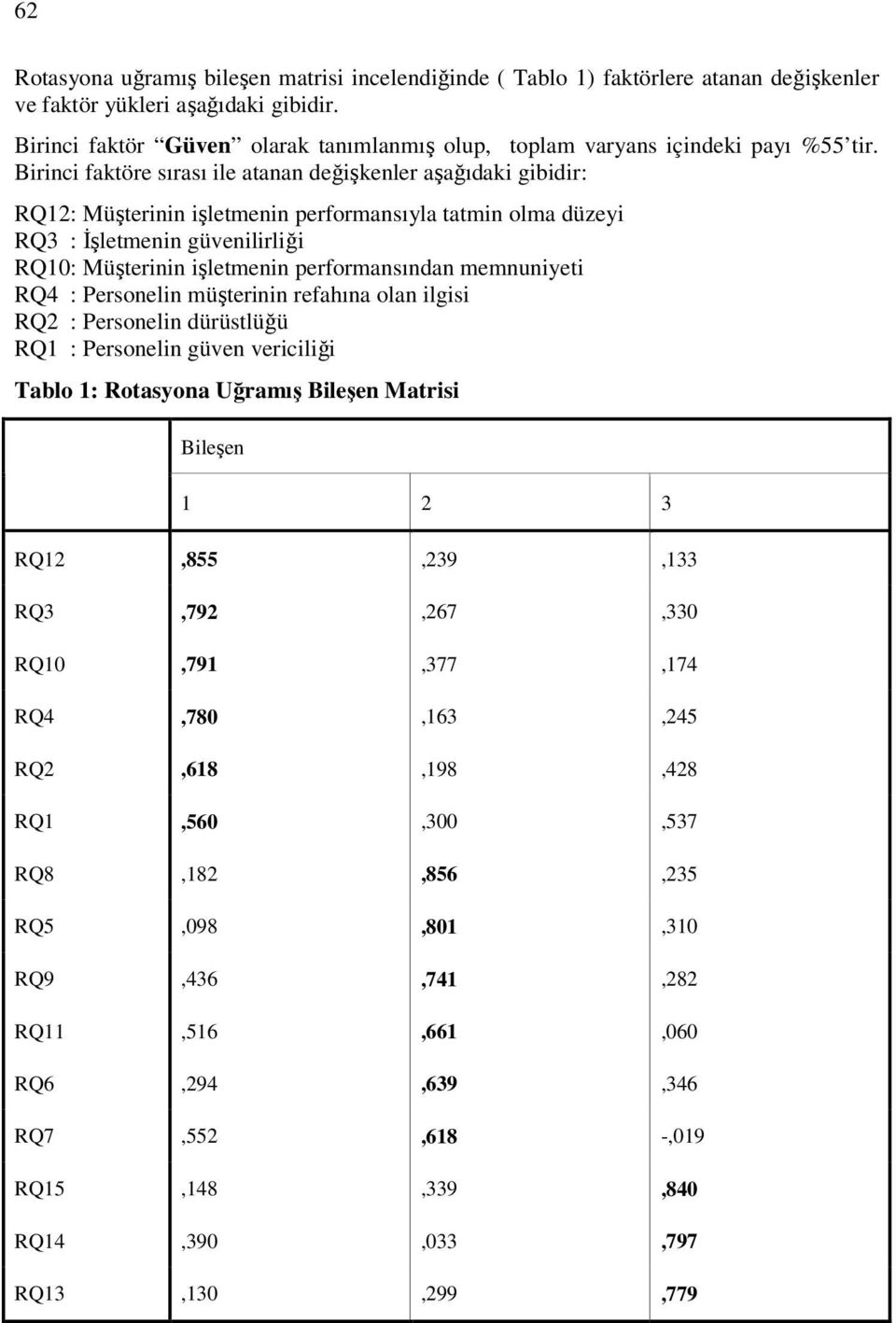 Birinci faktöre sırası ile atanan değişkenler aşağıdaki gibidir: RQ12: Müşterinin işletmenin performansıyla tatmin olma düzeyi RQ3 : İşletmenin güvenilirliği RQ10: Müşterinin işletmenin