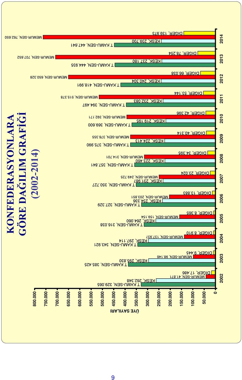 154 DİĞER, 139.973 T.KAMU-, 327.329 KESK, 234.336 MEMUR-, 203.851 T.KAMU-, 350.727 KESK, 231.987 MEMUR-, 249.725 T.KAMU-, 357.841 KESK, 223.460 MEMUR-, 314.701 KESK, 224.413 KESK, 219.195 KESK, 232.