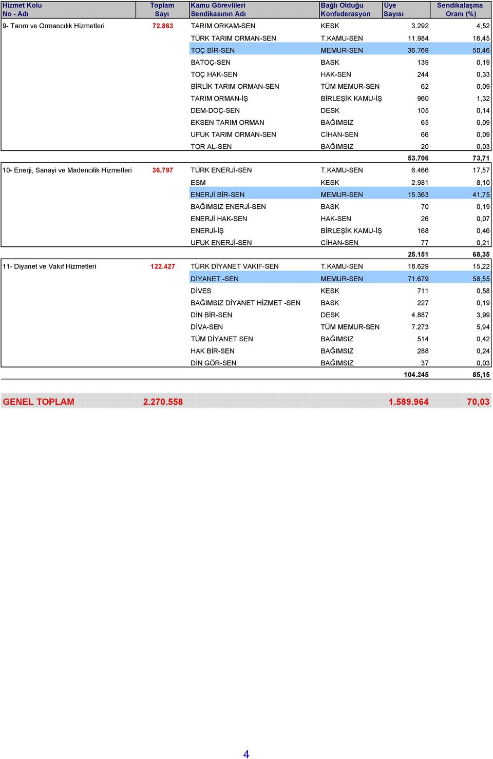 769 50,46 BATOÇ- BASK 139 0,19 TOÇ HAK- HAK- 244 0,33 BİRLİK TARIM ORMAN- TÜM MEMUR- 62 0,09 TARIM ORMAN-İŞ BİRLEŞİK KAMU-İŞ 960 1,32 DEM-DOÇ- DESK 105 0,14 EK TARIM ORMAN BAĞIMSIZ 65 0,09 UFUK TARIM