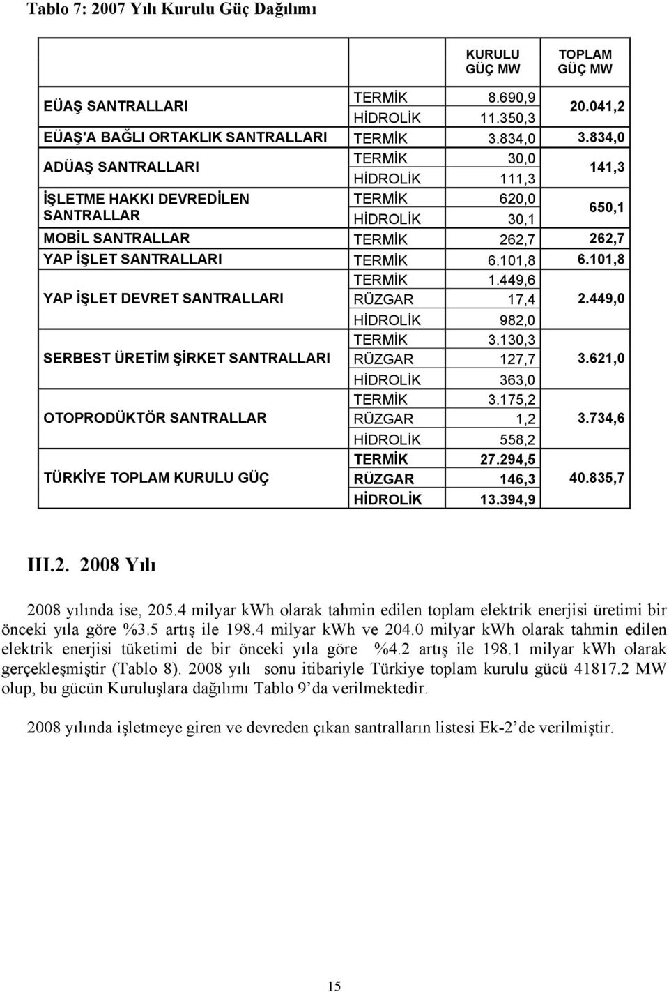 101,8 6.101,8 TERMİK 1.449,6 YAP İŞLET DEVRET SANTRALLARI RÜZGAR 17,4 2.449,0 HİDROLİK 982,0 TERMİK 3.130,3 SERBEST ÜRETİM ŞİRKET SANTRALLARI RÜZGAR 127,7 3.621,0 HİDROLİK 363,0 TERMİK 3.