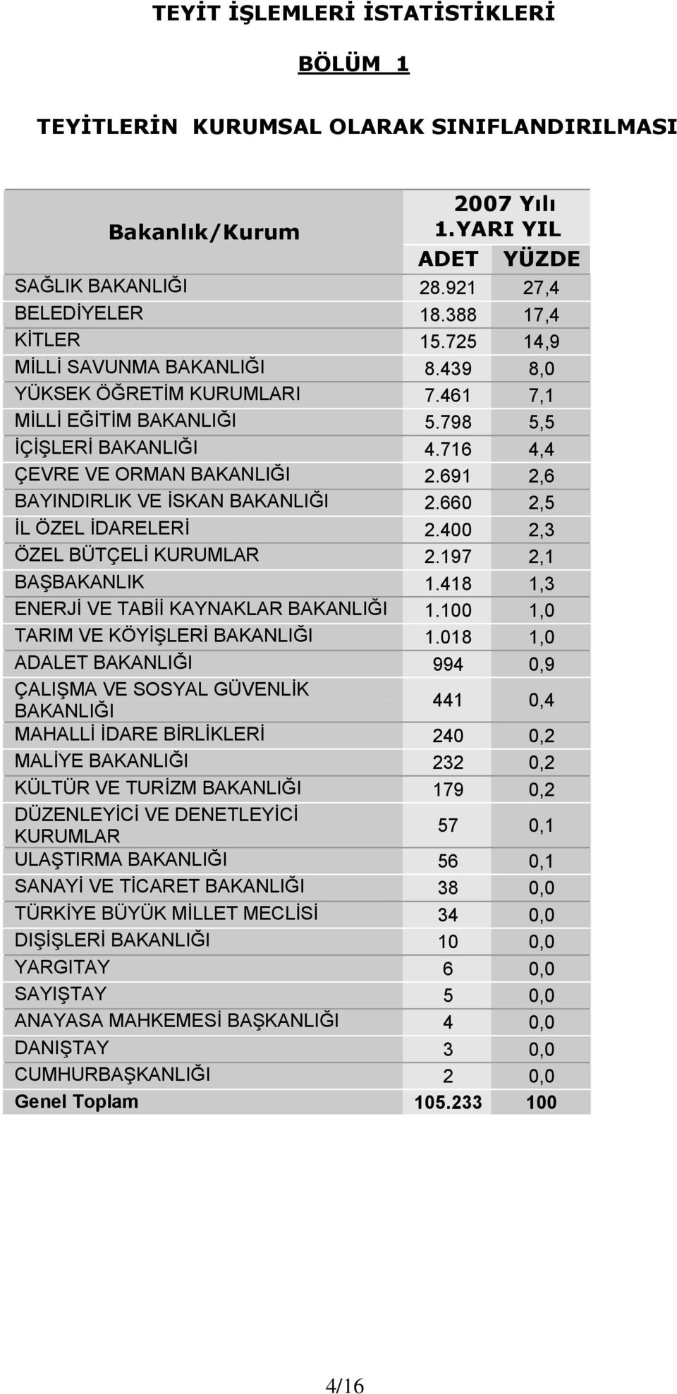 691 2,6 BAYINDIRLIK VE İSKAN BAKANLIĞI 2.660 2,5 İL ÖZEL İDARELERİ 2.400 2,3 ÖZEL BÜTÇELİ KURUMLAR 2.197 2,1 BAŞBAKANLIK 1.418 1,3 ENERJİ VE TABİİ KAYNAKLAR BAKANLIĞI 1.