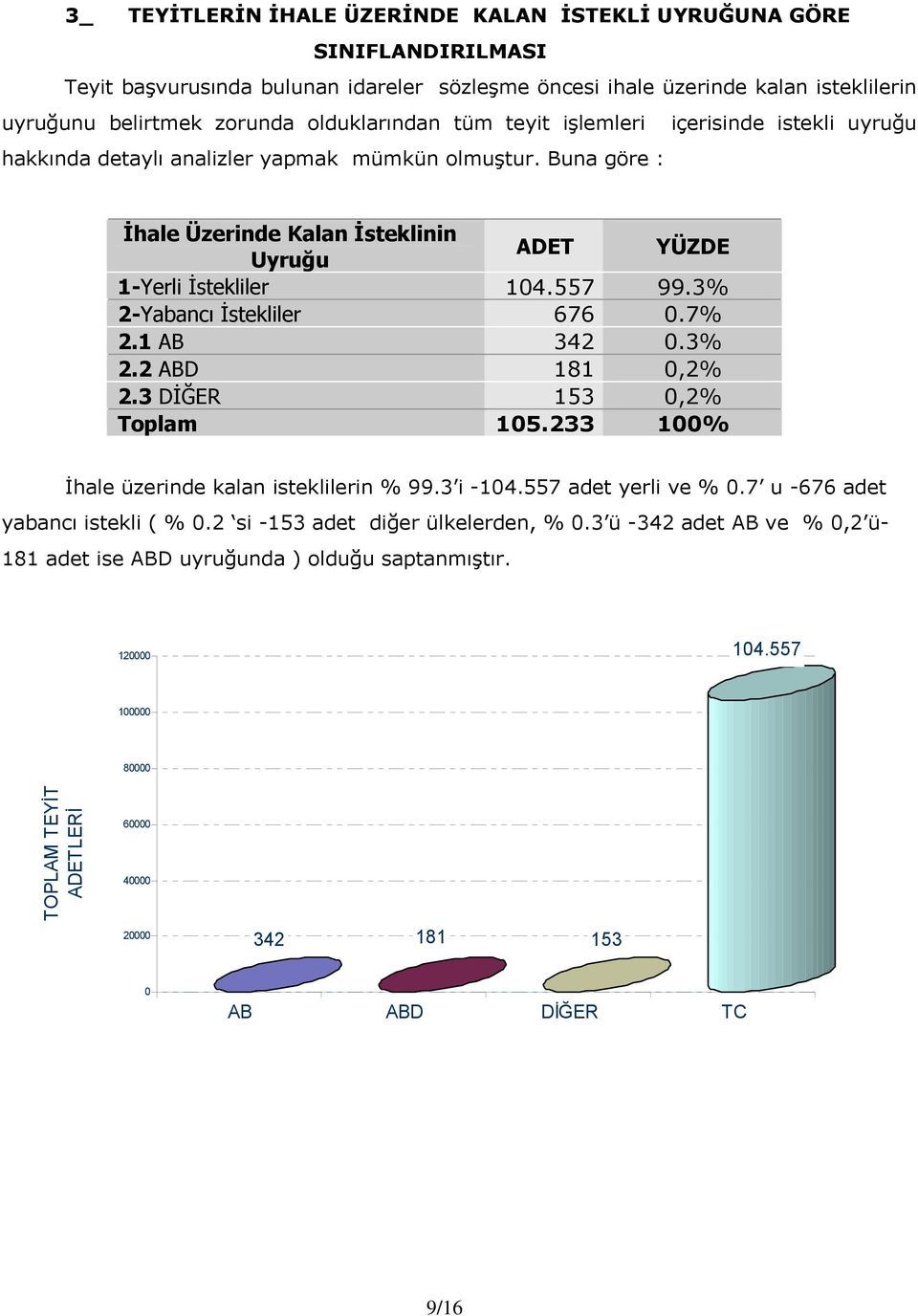 557 99.3% 2-Yabancı İstekliler 676 0.7% 2.1 AB 342 0.3% 2.2 ABD 181 0,2% 2.3 DİĞER 153 0,2% Toplam 105.233 100% İhale üzerinde kalan isteklilerin % 99.3 i -104.557 adet yerli ve % 0.