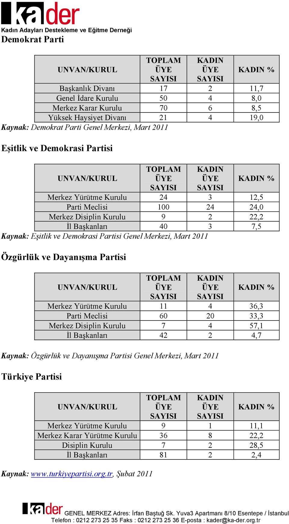 2011 Özgürlük ve Dayanışma Partisi Merkez Yürütme Kurulu 11 4 36,3 Parti Meclisi 60 20 33,3 Merkez Disiplin Kurulu 7 4 57,1 İl Başkanları 42 2 4,7 Kaynak: Özgürlük ve Dayanışma Partisi Genel