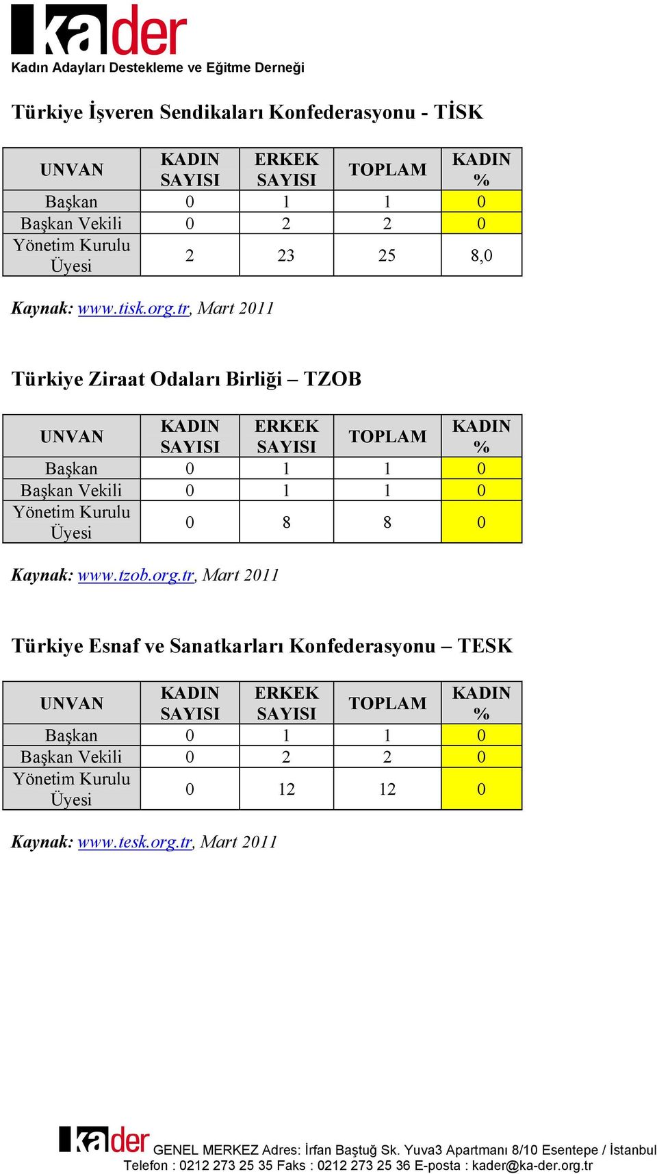 tr, Mart 2011 2 23 25 8,0 Türkiye Ziraat Odaları Birliği TZOB UNVAN ERKEK Başkan Vekili 0 1 1 0