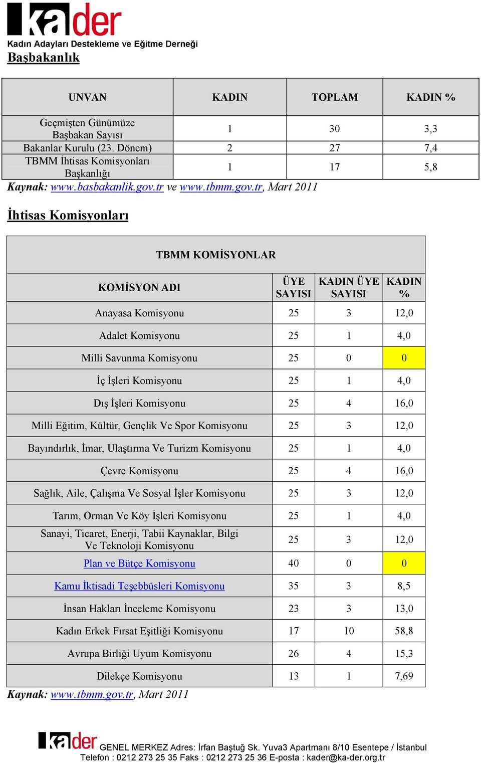 tr, Mart 2011 İhtisas Komisyonları KOMİSYON ADI TBMM KOMİSYONLAR Anayasa Komisyonu 25 3 12,0 Adalet Komisyonu 25 1 4,0 Milli Savunma Komisyonu 25 0 0 İç İşleri Komisyonu 25 1 4,0 Dış İşleri Komisyonu