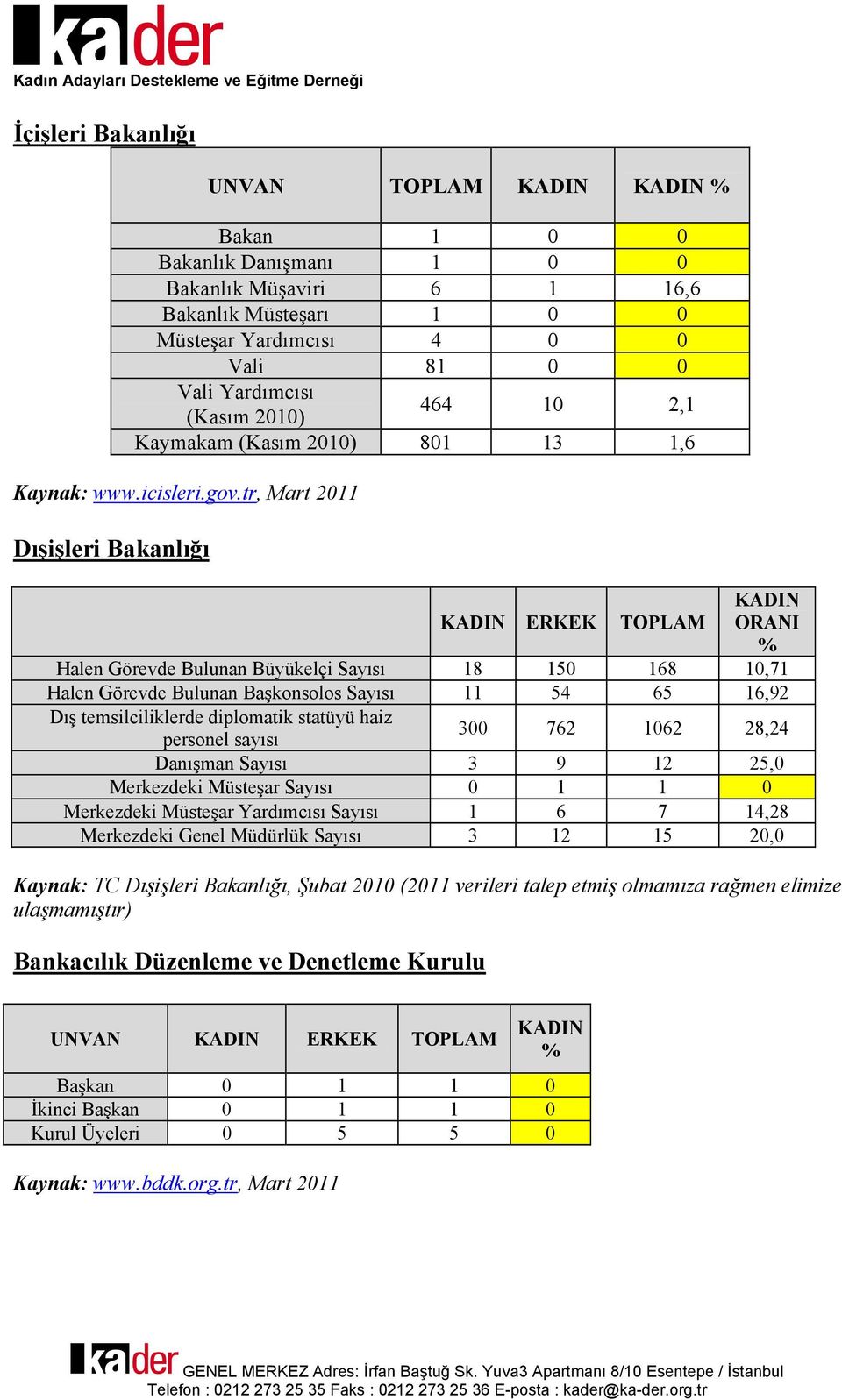 tr, Mart 2011 Dışişleri Bakanlığı ERKEK ORANI Halen Görevde Bulunan Büyükelçi Sayısı 18 150 168 10,71 Halen Görevde Bulunan Başkonsolos Sayısı 11 54 65 16,92 Dış temsilciliklerde diplomatik statüyü