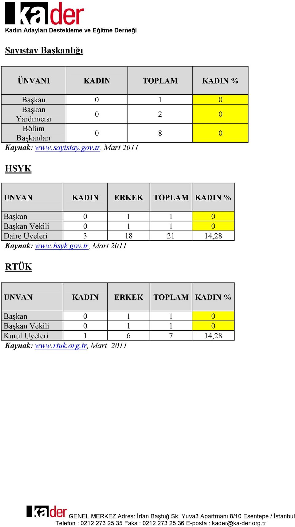 tr, Mart 2011 HSYK UNVAN ERKEK Başkan Vekili 0 1 1 0 Daire Üyeleri 3 18 21 14,28