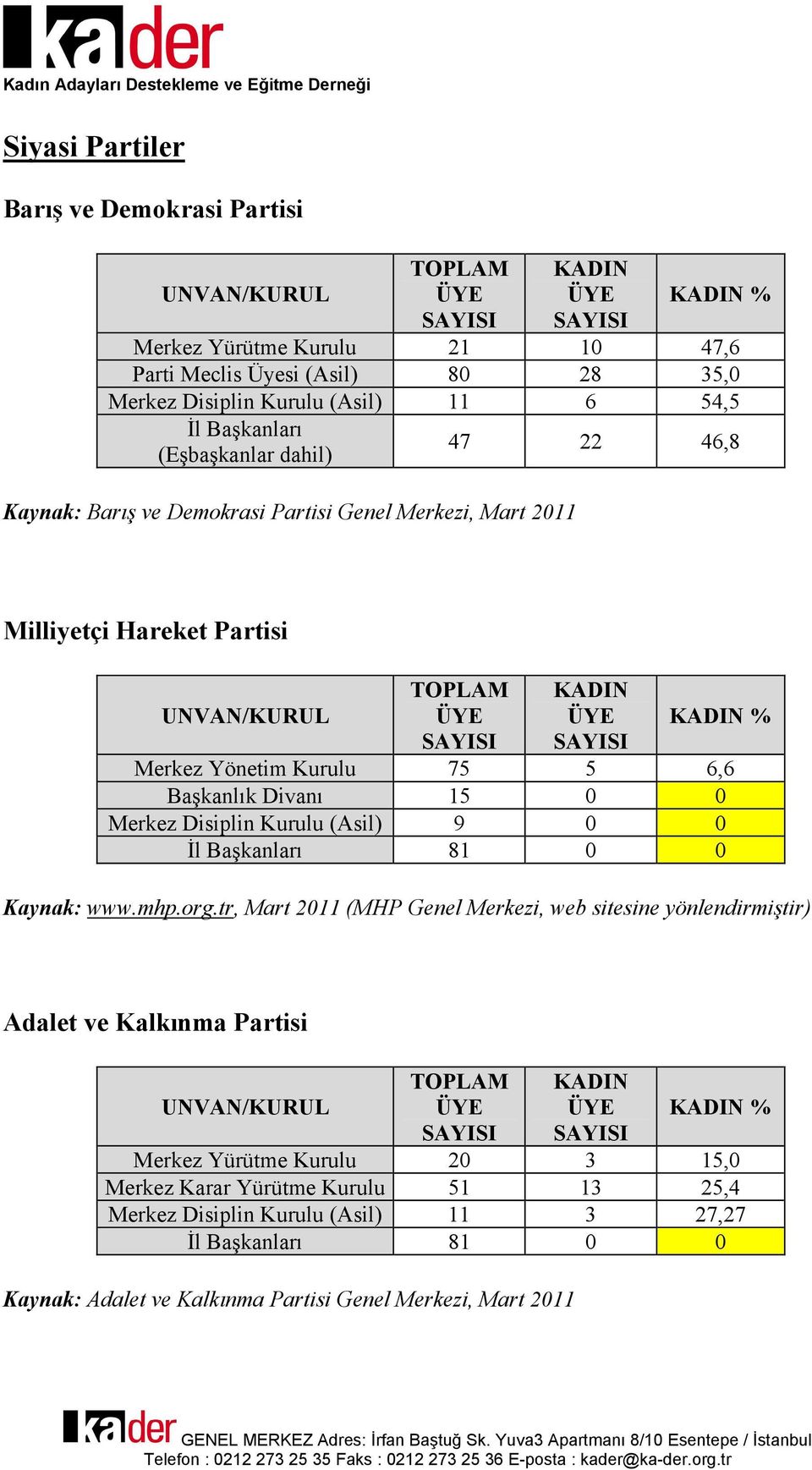 Disiplin Kurulu (Asil) 9 0 0 İl Başkanları 81 0 0 Kaynak: www.mhp.org.