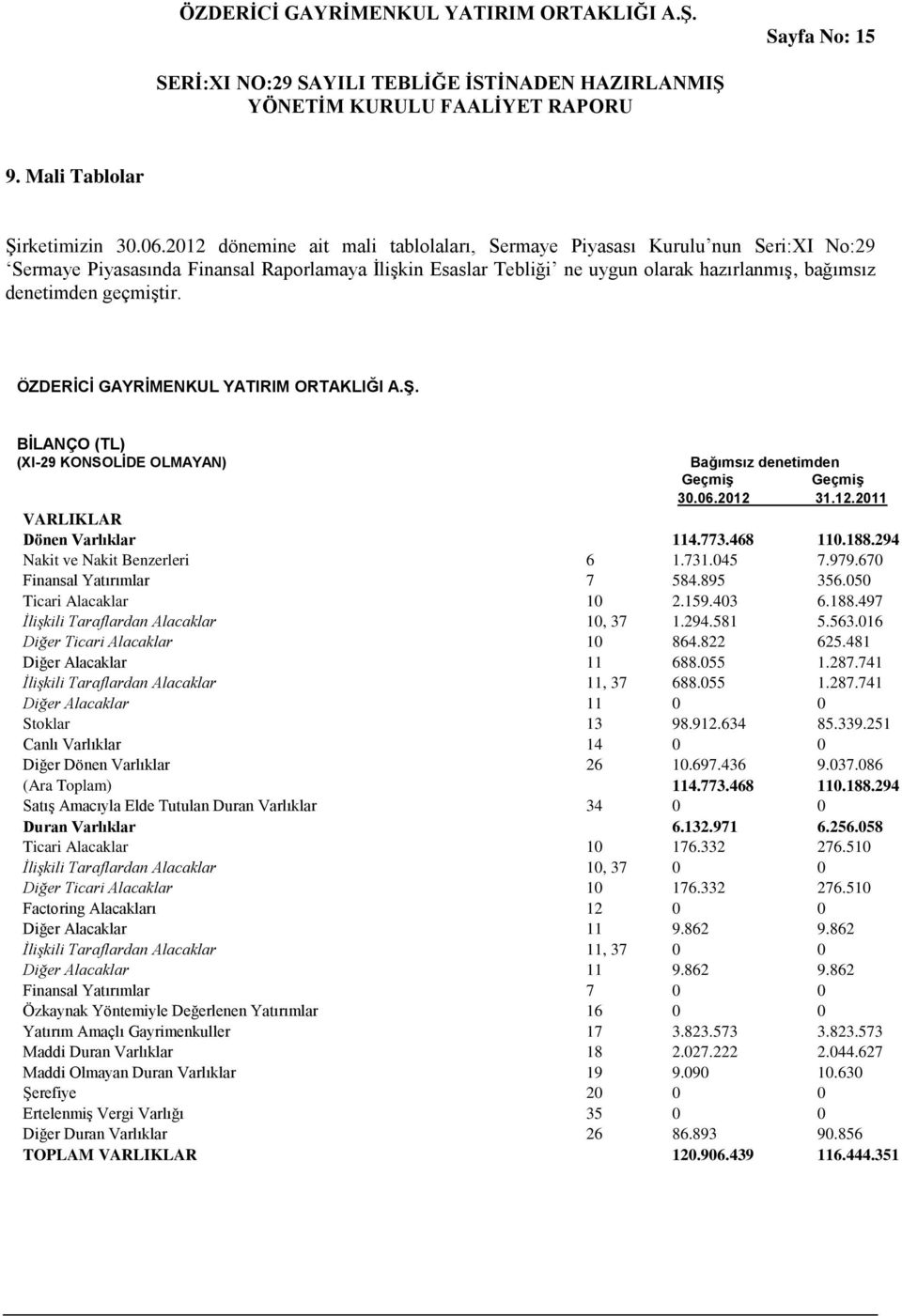 geçmiştir. ÖZDERİCİ GAYRİMENKUL YATIRIM ORTAKLIĞI A.Ş. BİLANÇO (TL) (XI-29 KONSOLİDE OLMAYAN) Bağımsız denetimden Geçmiş Geçmiş 30.06.2012 31.12.2011 VARLIKLAR Dönen Varlıklar 114.773.468 110.188.