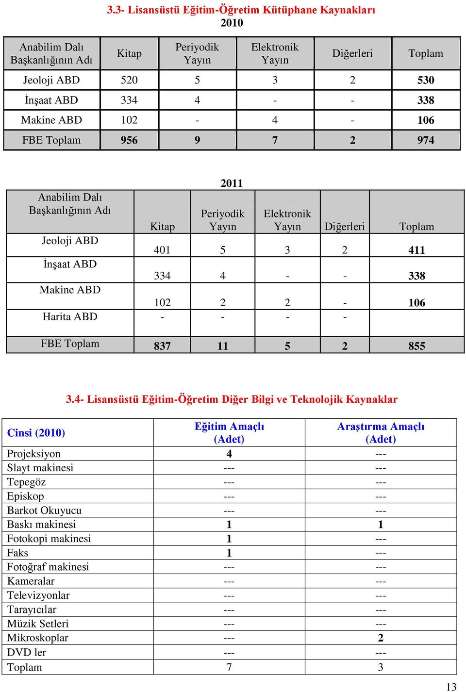 9 7 2 974 Anabilim Dalı BaĢkanlığının Adı 2011 Periyodik Yayın Elektronik Yayın Diğerleri Toplam Kitap Jeoloji ABD 401 5 3 2 411 ĠnĢaat ABD 334 4 - - 338 Makine ABD 102 2 2-106 Harita ABD - - - - FBE