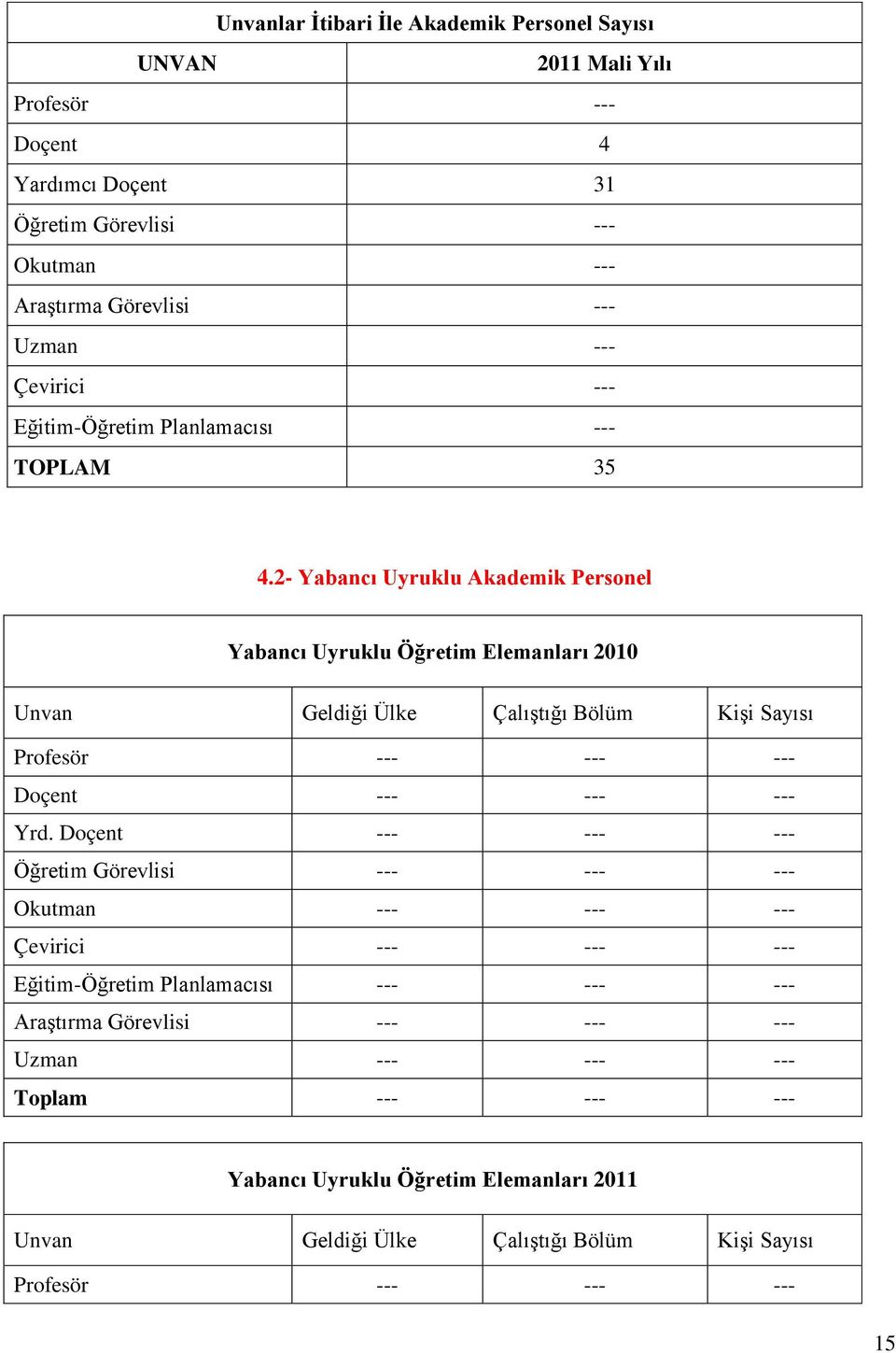 2- Yabancı Uyruklu Akademik Personel Yabancı Uyruklu Öğretim Elemanları 2010 Unvan Geldiği Ülke ÇalıĢtığı Bölüm KiĢi Sayısı Profesör --- --- --- Doçent --- --- --- Yrd.