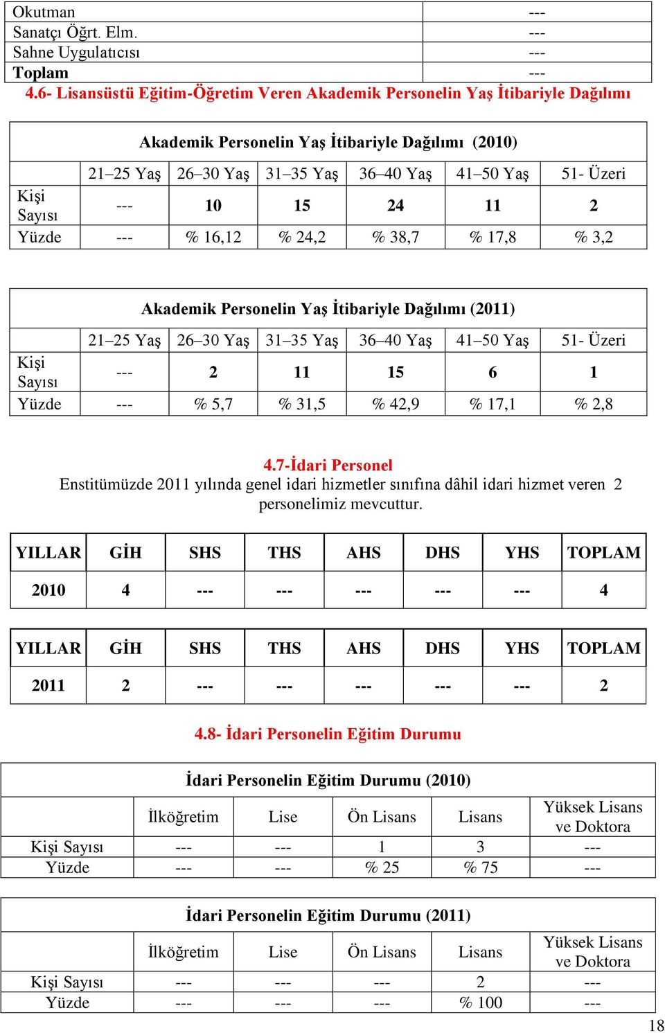 Sayısı --- 10 15 24 11 2 Yüzde --- % 16,12 % 24,2 % 38,7 % 17,8 % 3,2 Akademik Personelin YaĢ Ġtibariyle Dağılımı (2011) 21 25 YaĢ 26 30 YaĢ 31 35 YaĢ 36 40 YaĢ 41 50 YaĢ 51- Üzeri KiĢi Sayısı --- 2