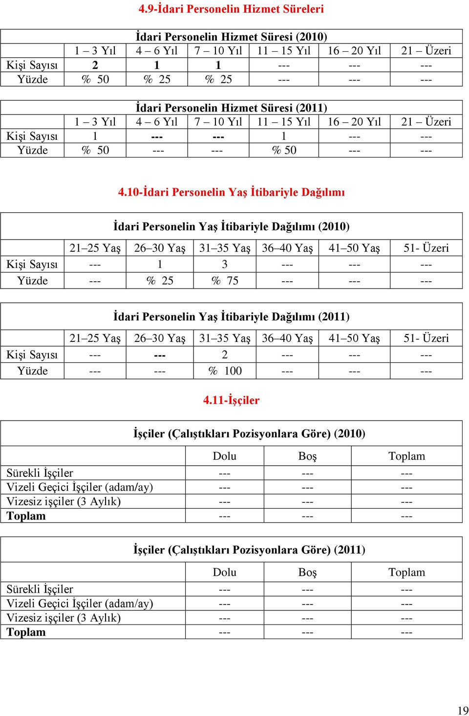 10-Ġdari Personelin YaĢ Ġtibariyle Dağılımı Ġdari Personelin YaĢ Ġtibariyle Dağılımı (2010) 21 25 YaĢ 26 30 YaĢ 31 35 YaĢ 36 40 YaĢ 41 50 YaĢ 51- Üzeri KiĢi Sayısı --- 1 3 --- --- --- Yüzde --- % 25