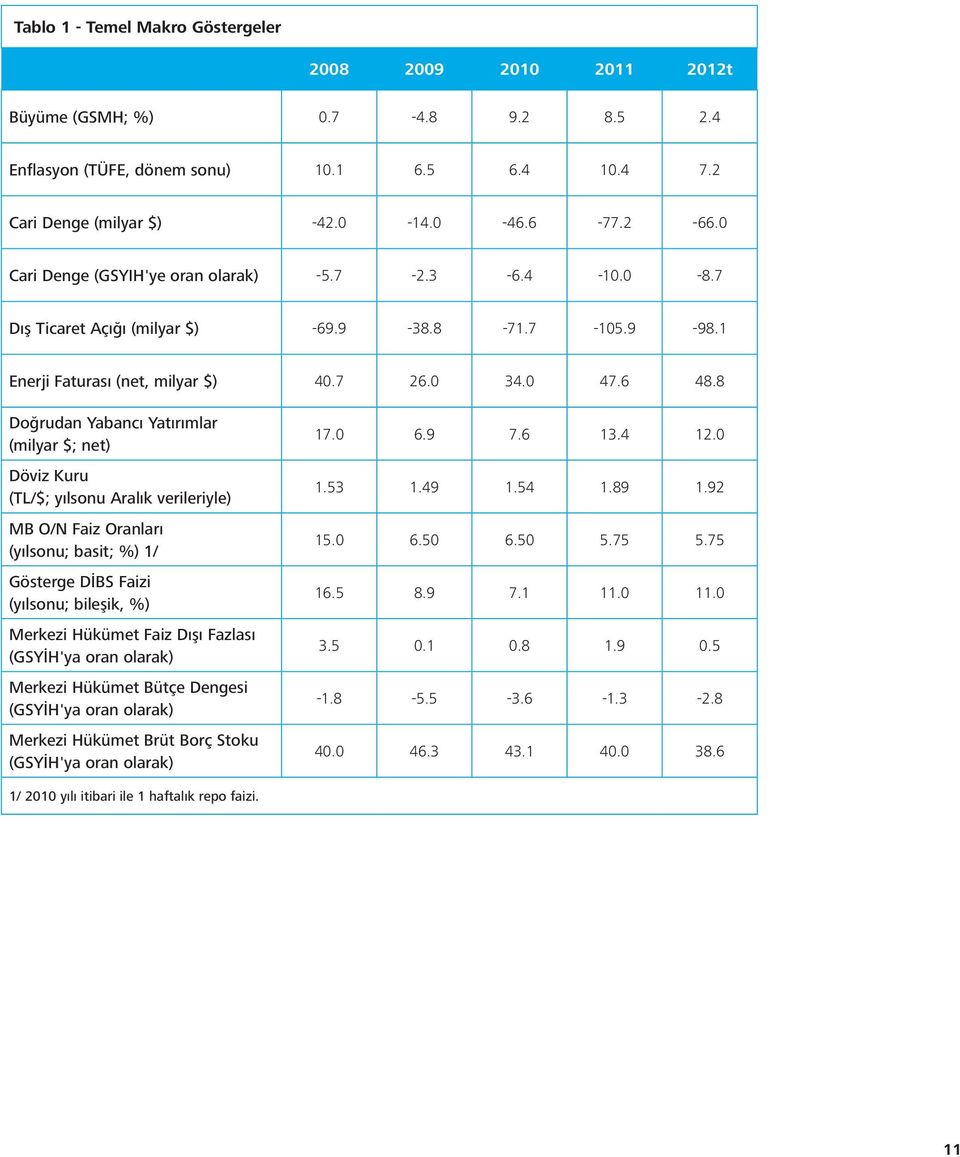 8 Doğrudan Yabancı Yatırımlar (milyar $; net) Döviz Kuru (TL/$; yılsonu Aralık verileriyle) MB O/N Faiz Oranları (yılsonu; basit; %) 1/ Gösterge DİBS Faizi (yılsonu; bileşik, %) Merkezi Hükümet Faiz